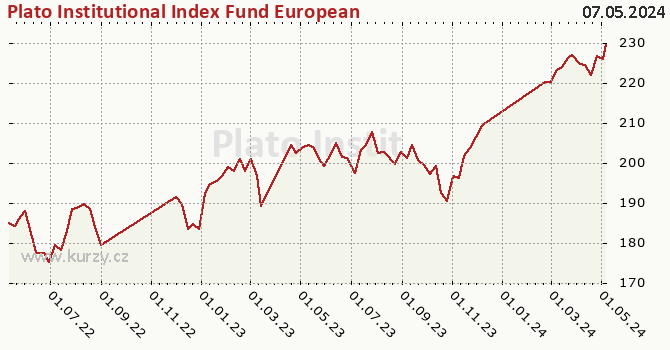 Graphique du cours (valeur nette d'inventaire / part) Plato Institutional Index Fund European Equity