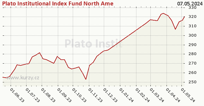 Graph des Kurses (reines Handelsvermögen/Anteilschein) Plato Institutional Index Fund North American Equity