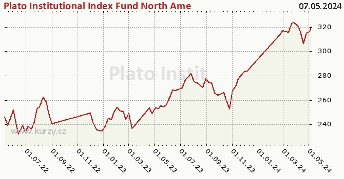 Graf výkonnosti (ČOJ/PL) Plato Institutional Index Fund North American Equity