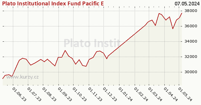 Graph des Kurses (reines Handelsvermögen/Anteilschein) Plato Institutional Index Fund Pacific Equity