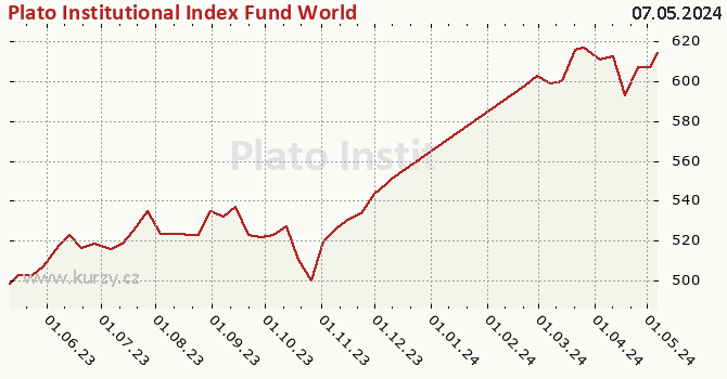 Graph des Kurses (reines Handelsvermögen/Anteilschein) Plato Institutional Index Fund World