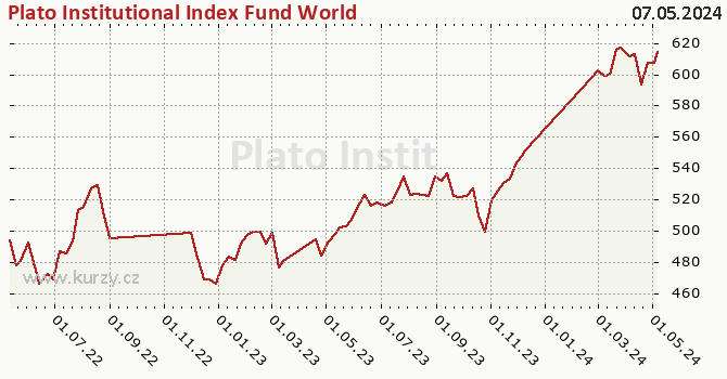 Graf výkonnosti (ČOJ/PL) Plato Institutional Index Fund World