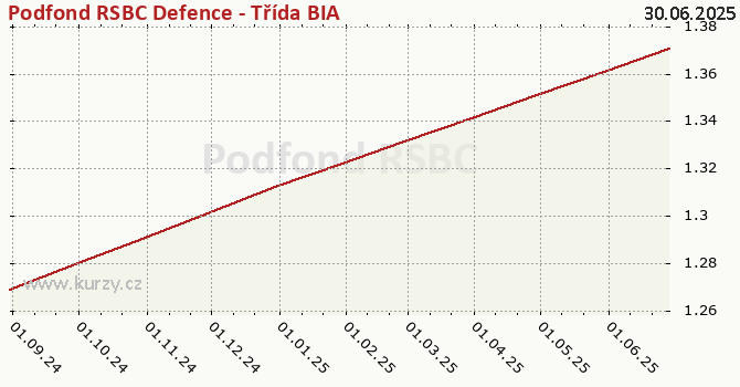 Graf kurzu (majetok/PL) Podfond RSBC Defence - Třída BIA