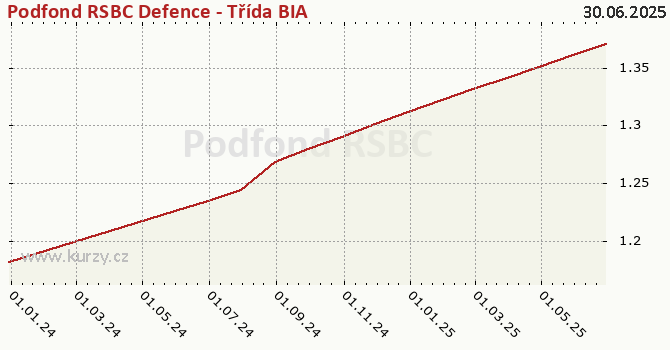 Graf výkonnosti (ČOJ/PL) Podfond RSBC Defence - Třída BIA