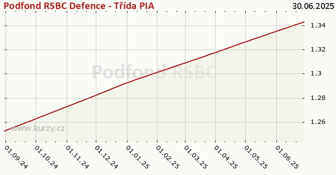 Graf kurzu (majetok/PL) Podfond RSBC Defence - Třída PIA