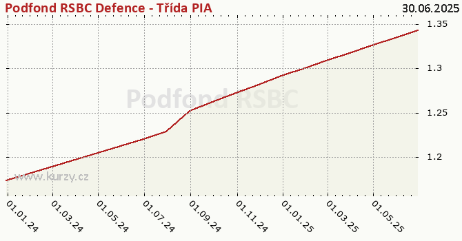 Graf výkonnosti (ČOJ/PL) Podfond RSBC Defence - Třída PIA