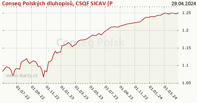 Graf výkonnosti (ČOJ/PL) Conseq Polských dluhopisů, CSQF SICAV (PLN)