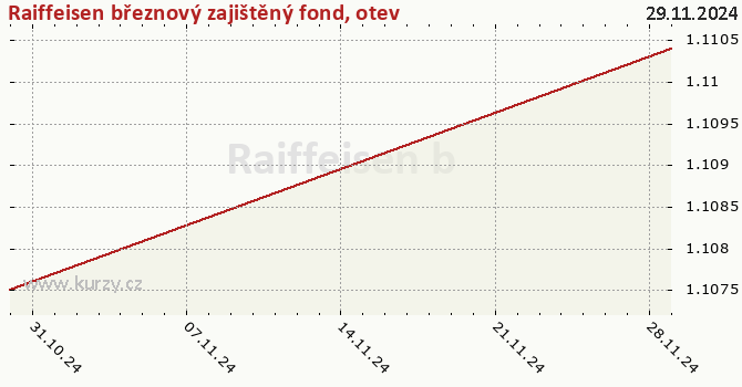 Graph rate (NAV/PC) Raiffeisen březnový zajištěný fond, otevřený podílový fond, Raiffeisen investiční společnost