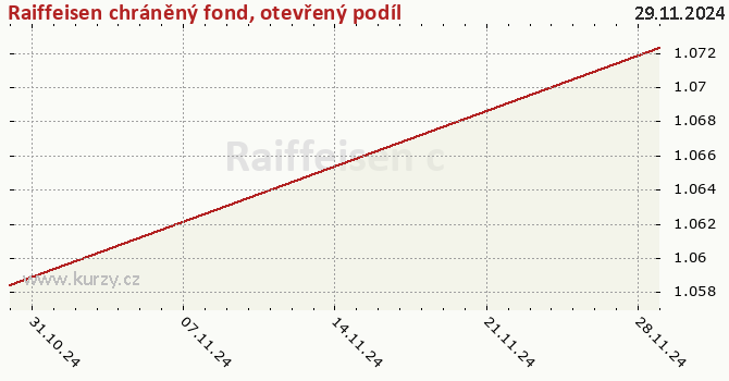 Wykres kursu (WAN/JU) Raiffeisen chráněný fond, otevřený podílový fond, Raiffeisen investiční společnost