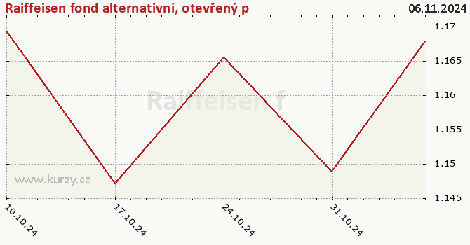 Gráfico de la rentabilidad Raiffeisen fond alternativní, otevřený podílový fond, Raiffeisen investiční společnost  CZ0008474954