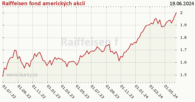 Graf výkonnosti (ČOJ/PL) Raiffeisen fond amerických akcií