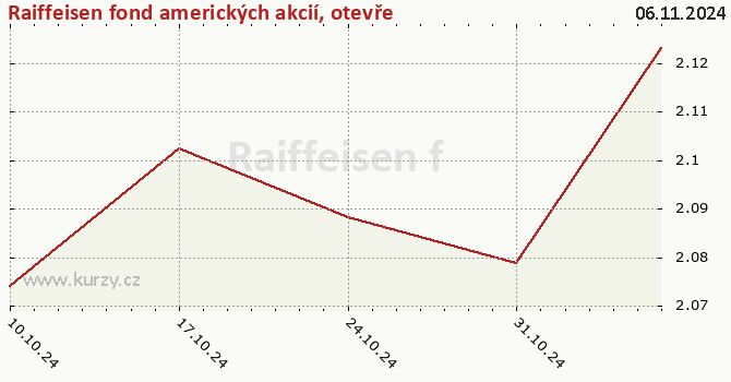 Gráfico de la rentabilidad Raiffeisen fond amerických akcií, otevřený podílový fond, Raiffeisen investiční společnost