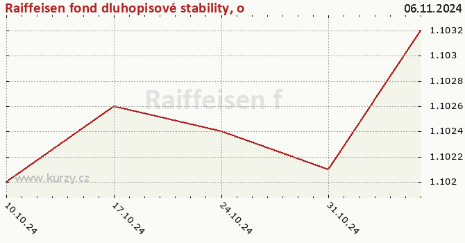 Gráfico de la rentabilidad Raiffeisen fond dluhopisové stability, otevřený podílový fond, Raiffeisen investiční společnost