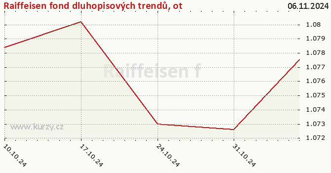 Gráfico de la rentabilidad Raiffeisen fond dluhopisových trendů, otevřený podílový fond, Raiffeisen investiční společnost