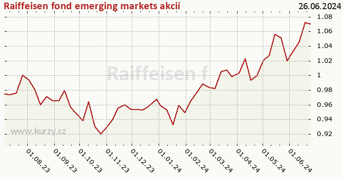 Graf kurzu (ČOJ/PL) Raiffeisen fond emerging markets akcií