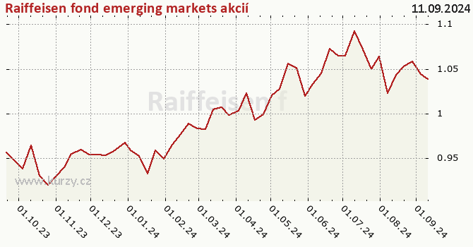 Graf kurzu (ČOJ/PL) Raiffeisen fond emerging markets akcií