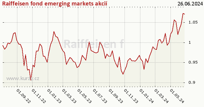 Graf výkonnosti (ČOJ/PL) Raiffeisen fond emerging markets akcií