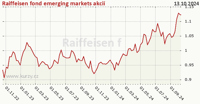 Graf výkonnosti (ČOJ/PL) Raiffeisen fond emerging markets akcií