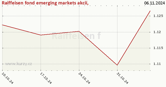 Gráfico de la rentabilidad Raiffeisen fond emerging markets akcií, otevřený podílový fond, Raiffeisen investiční společnost