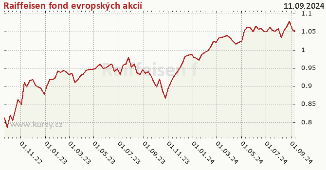 Gráfico de la rentabilidad Raiffeisen fond evropských akcií