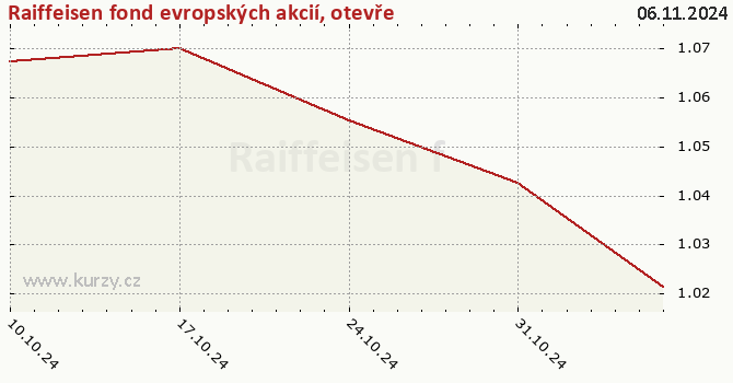 Gráfico de la rentabilidad Raiffeisen fond evropských akcií, otevřený podílový fond, Raiffeisen investiční společnost