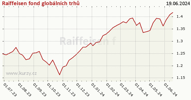 Graf kurzu (ČOJ/PL) Raiffeisen fond globálních trhů