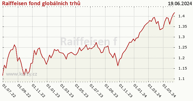 Graf výkonnosti (ČOJ/PL) Raiffeisen fond globálních trhů