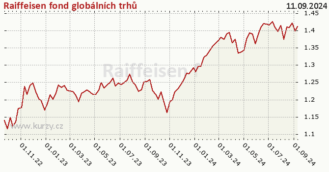 Graf výkonnosti (ČOJ/PL) Raiffeisen fond globálních trhů