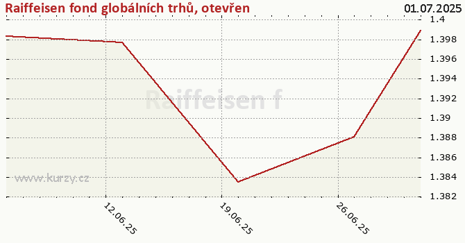Wykres kursu (WAN/JU) Raiffeisen fond globálních trhů, otevřený podílový fond, Raiffeisen investiční společnost