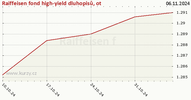 Gráfico de la rentabilidad Raiffeisen fond high-yield dluhopisů, otevřený podílový fond, Raiffeisen investiční společnost