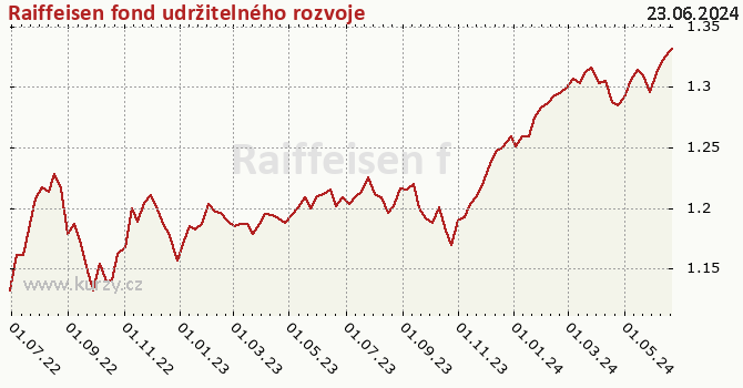 Graf výkonnosti (ČOJ/PL) Raiffeisen fond udržitelného rozvoje