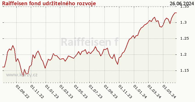 Graf výkonnosti (ČOJ/PL) Raiffeisen fond udržitelného rozvoje