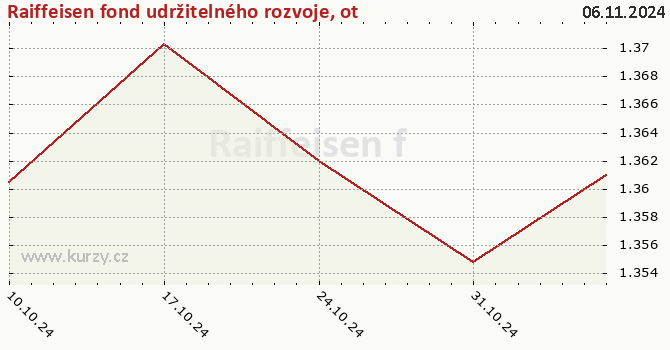 Gráfico de la rentabilidad Raiffeisen fond udržitelného rozvoje, otevřený podílový fond, Raiffeisen investiční společnost CZ0008474400