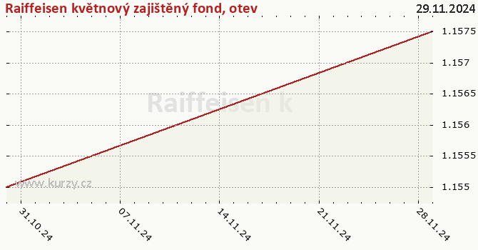 Graph rate (NAV/PC) Raiffeisen květnový zajištěný fond, otevřený podílový fond, Raiffeisen investiční společnost