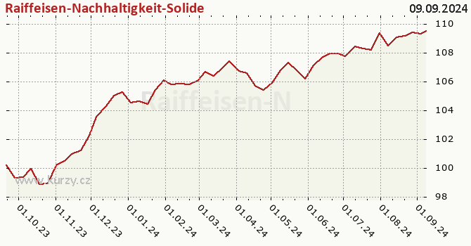 Graphique du cours (valeur nette d'inventaire / part) Raiffeisen-Nachhaltigkeit-Solide