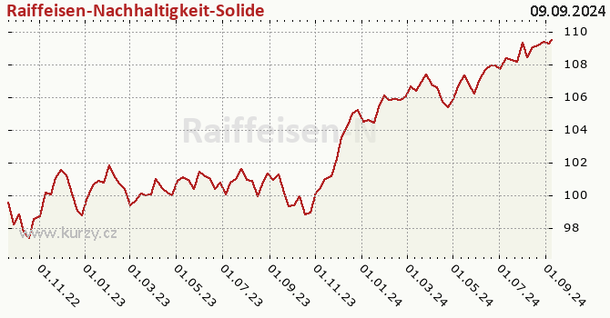 Graphique du cours (valeur nette d'inventaire / part) Raiffeisen-Nachhaltigkeit-Solide