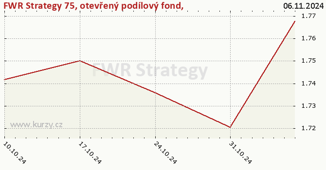 Gráfico de la rentabilidad FWR Strategy 75, otevřený podílový fond, Raiffeisen investiční společnost