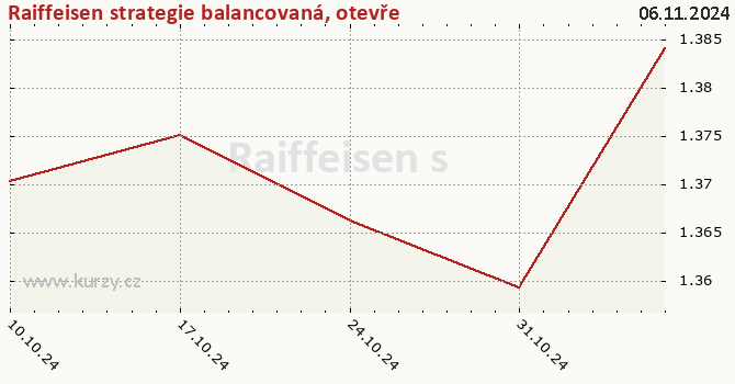 Gráfico de la rentabilidad Raiffeisen strategie balancovaná, otevřený podílový fond, Raiffeisen investiční společnost