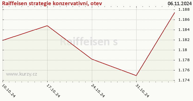 Gráfico de la rentabilidad Raiffeisen strategie konzervativní, otevřený podílový fond, Raiffeisen investiční společnost