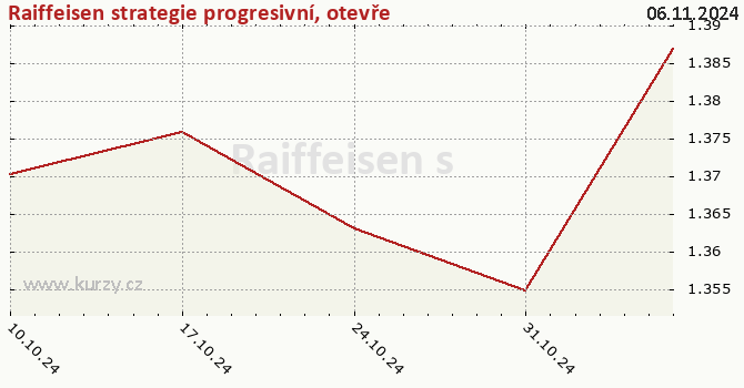 Gráfico de la rentabilidad Raiffeisen strategie progresivní, otevřený podílový fond, Raiffeisen investiční společnost  CZ0008475027