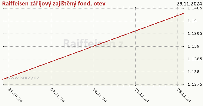 Graph rate (NAV/PC) Raiffeisen zářijový zajištěný fond, otevřený podílový fond, Raiffeisen investiční společnost