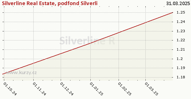 Graf kurzu (majetok/PL) Silverline Real Estate, podfond Silverline Fund SICAV - Třída B