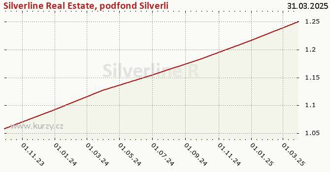 Graf výkonnosti (ČOJ/PL) Silverline Real Estate, podfond Silverline Fund SICAV - Třída B