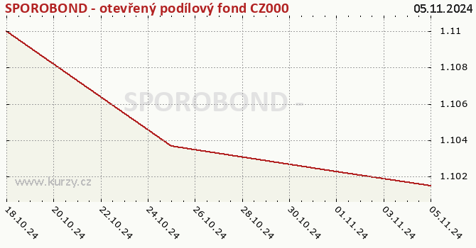 Graph des Kurses (reines Handelsvermögen/Anteilschein) SPOROBOND - otevřený podílový fond CZ0008475233