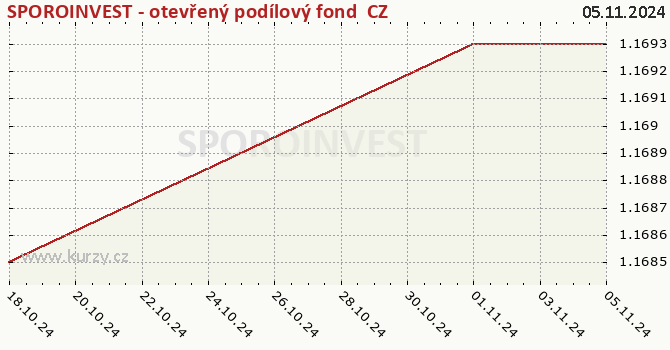 Graph des Kurses (reines Handelsvermögen/Anteilschein) SPOROINVEST - otevřený podílový fond  CZ0008475225