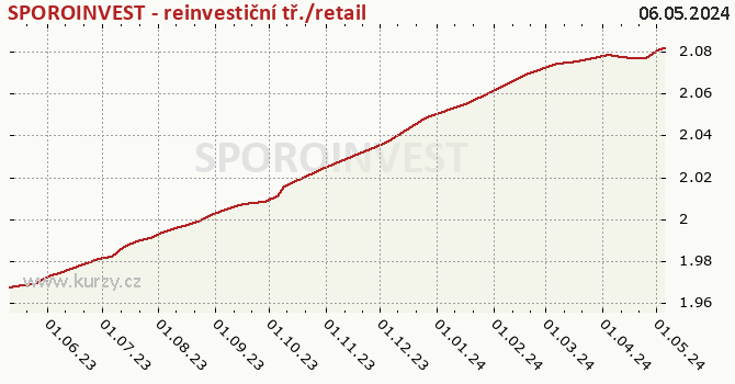 Graph des Kurses (reines Handelsvermögen/Anteilschein) SPOROINVEST - reinvestiční tř./retail