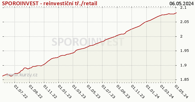 Graf výkonnosti (ČOJ/PL) SPOROINVEST - reinvestiční tř./retail