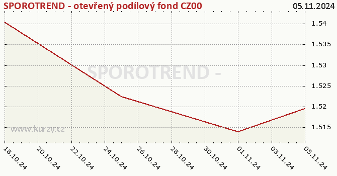 Graph des Vermögens SPOROTREND - otevřený podílový fond CZ0008475217