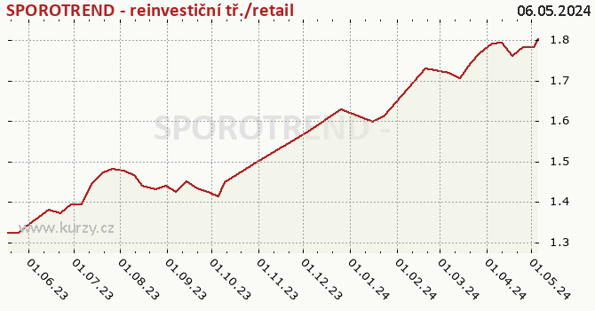 Graph des Kurses (reines Handelsvermögen/Anteilschein) SPOROTREND - reinvestiční tř./retail