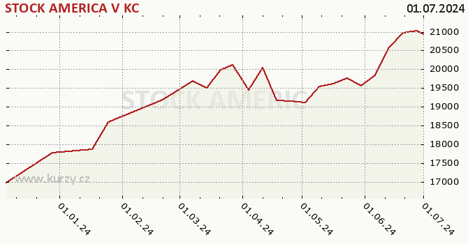 Graph rate (NAV/PC) STOCK AMERICA V KC